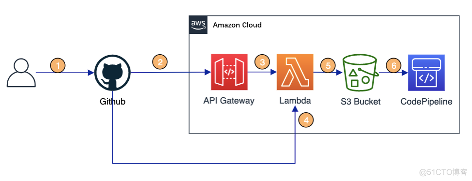 Amazon CodeWhisperer在idea中的使用教程_java