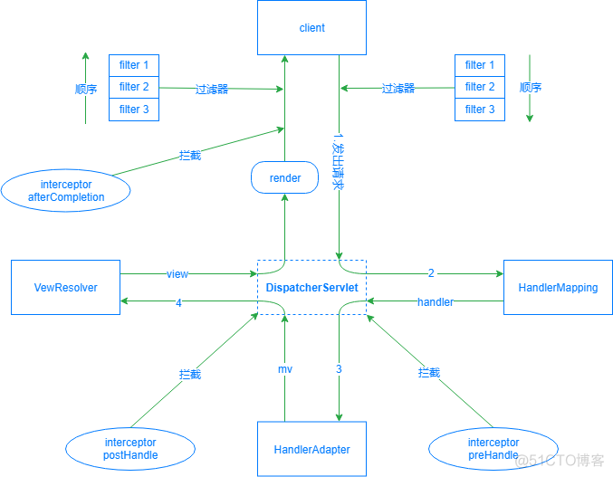 springMVC每一个请求都是一个线程处理吗_xml_04