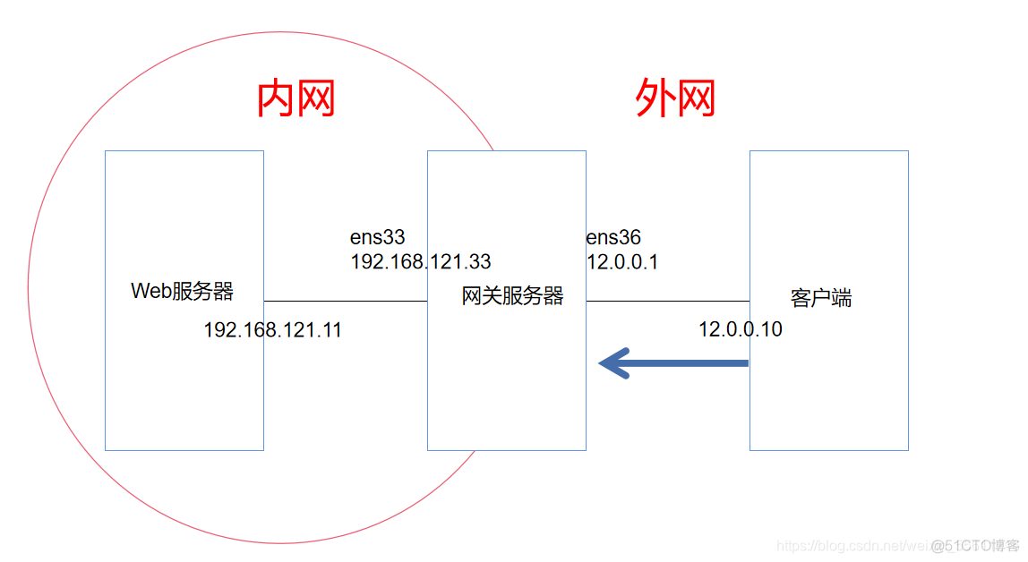 iptables nat规则_iptables nat规则