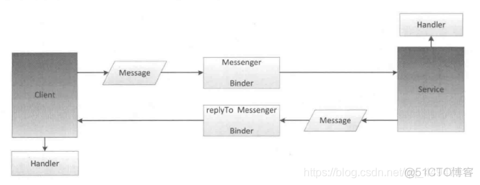 android ipc接口_客户端_03