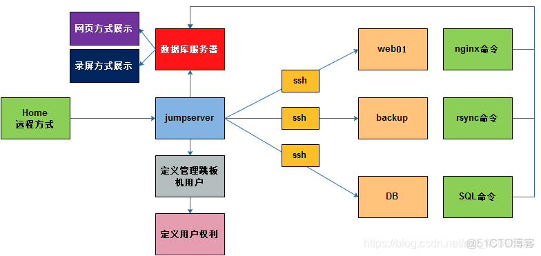 RDM通过跳板机连接redis_git