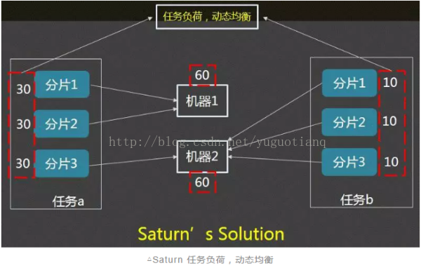 java什么是定时任务分布式定时任务_Saturn