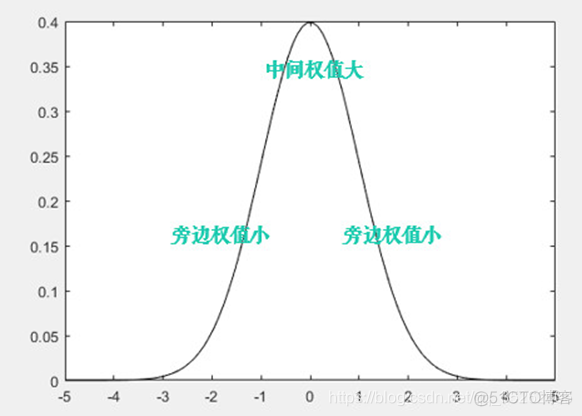 python 图片美颜_均值滤波_68