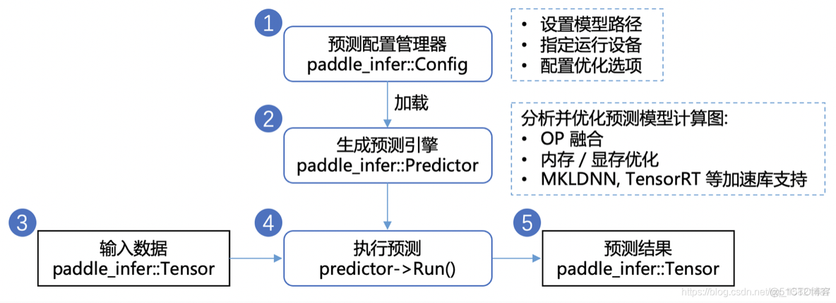 paddlenlp Taskflow加载模型_sed_03