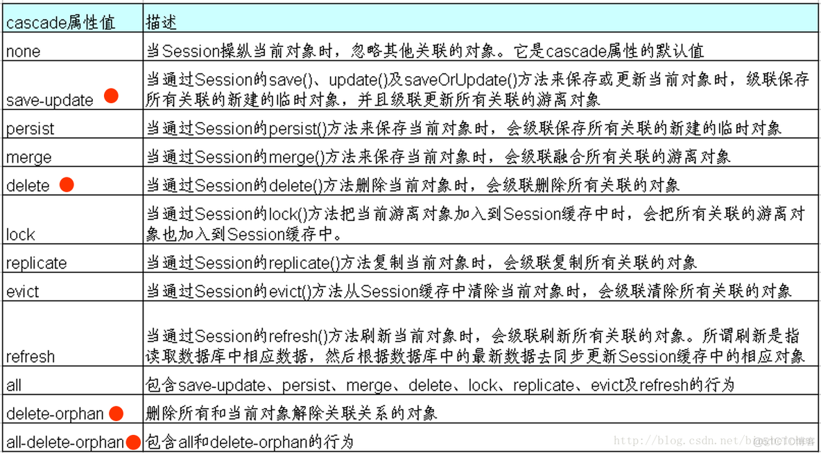 java 不使用关联查询列表_关联关系_05