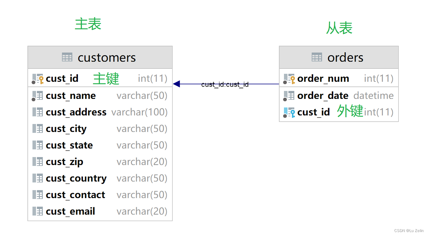 foreign key references使用错误_sql