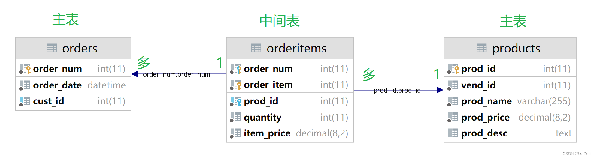 foreign key references使用错误_外键_05