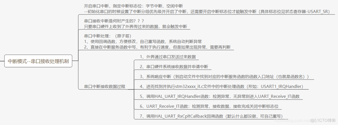 STM32cubeMX固定报文发送_IT