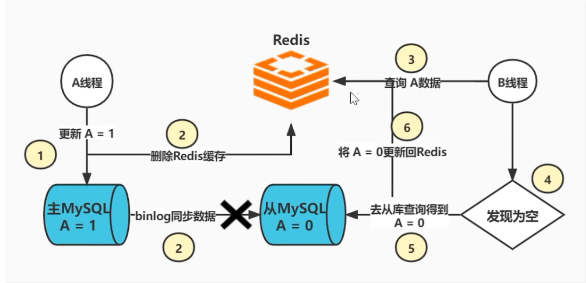 redis 和 mysql 处理速度对比案例_更新数据