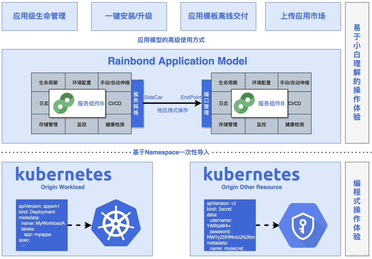 kubernetes登录认证_容器