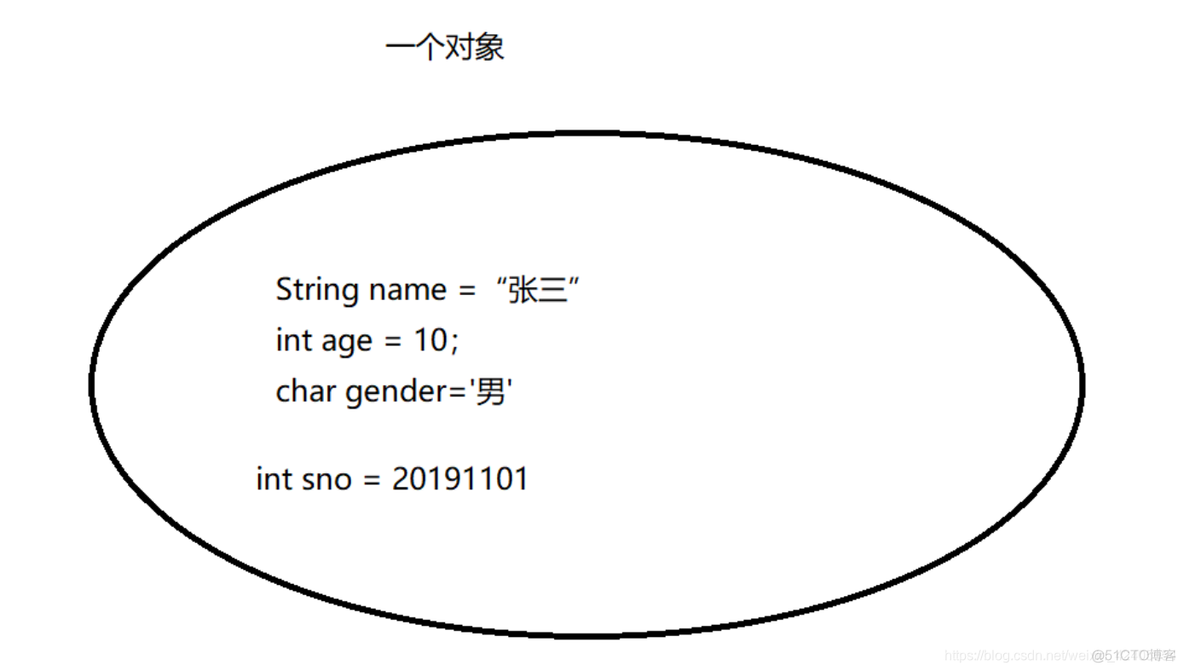 java 列表 distintct_实例变量