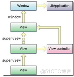 ios 点击事件失效_iOS