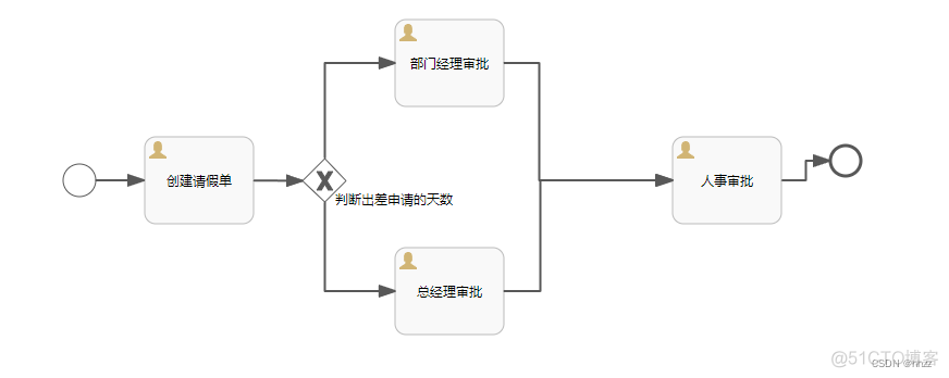 flowable ExpressionManager 获取表达式值_启动流程_26