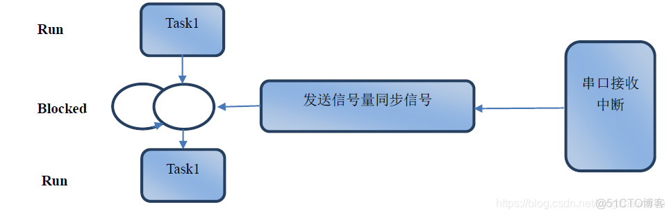 RSemaphore做信号量_优先级_03