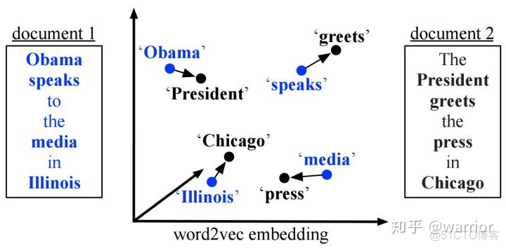 文本语义相似度计算指标 word2vec_minhash算法检索相似文本