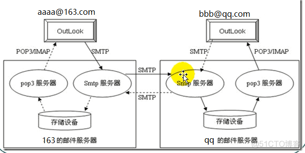 java smtp 测试是否可用_服务器