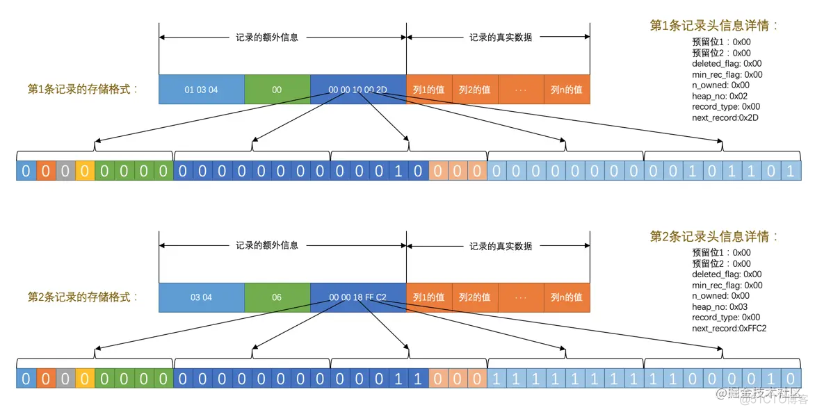 MySQL innodb底层文件存储原理_数据_07