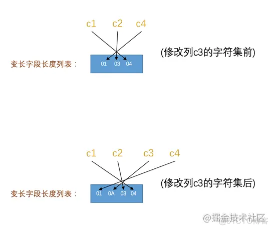 MySQL innodb底层文件存储原理_redis_10