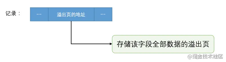 MySQL innodb底层文件存储原理_字段_15