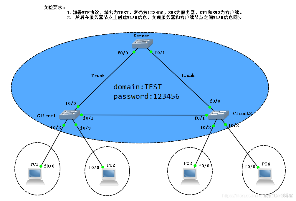 私有VLAN技术_VTP协议_02