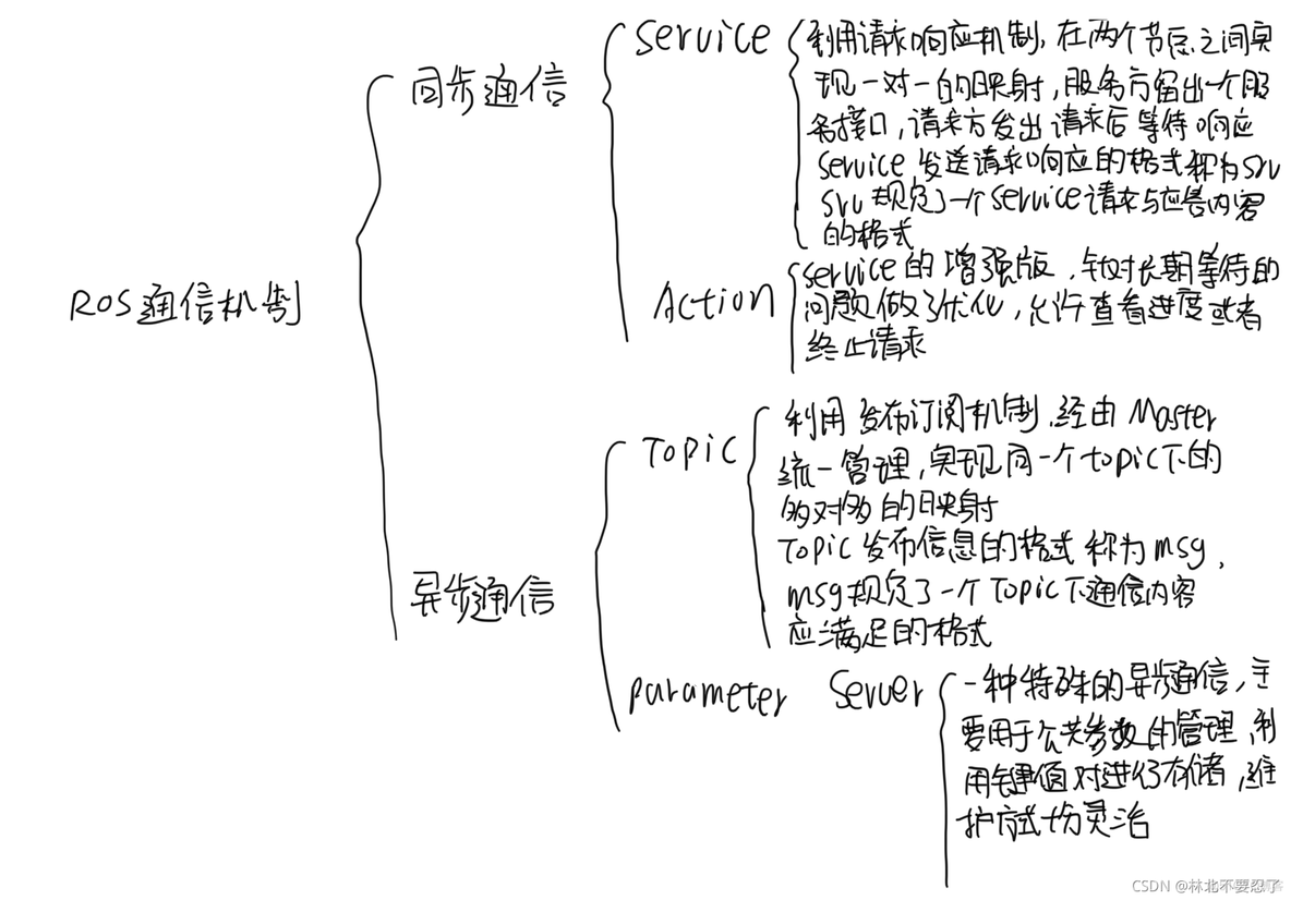 ros2 节点启动时如何带上namespace_异步通信_10