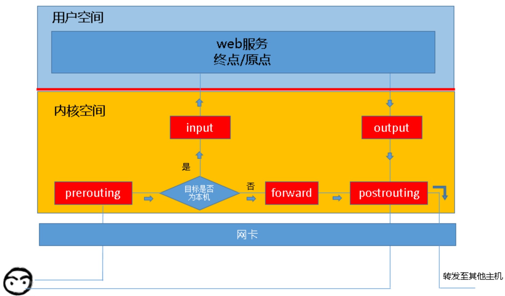 iptables 放通22_链路