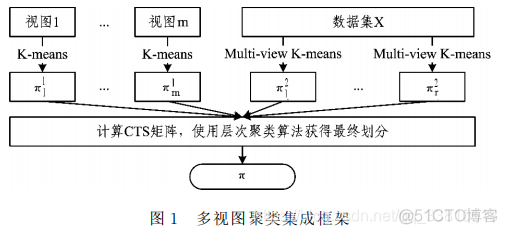 基于多视图聚类算法的数据分析方法研究实验报告python_聚类_03