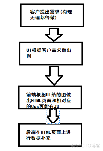 后端 RequestBody 前端用什么_前后端分离_02