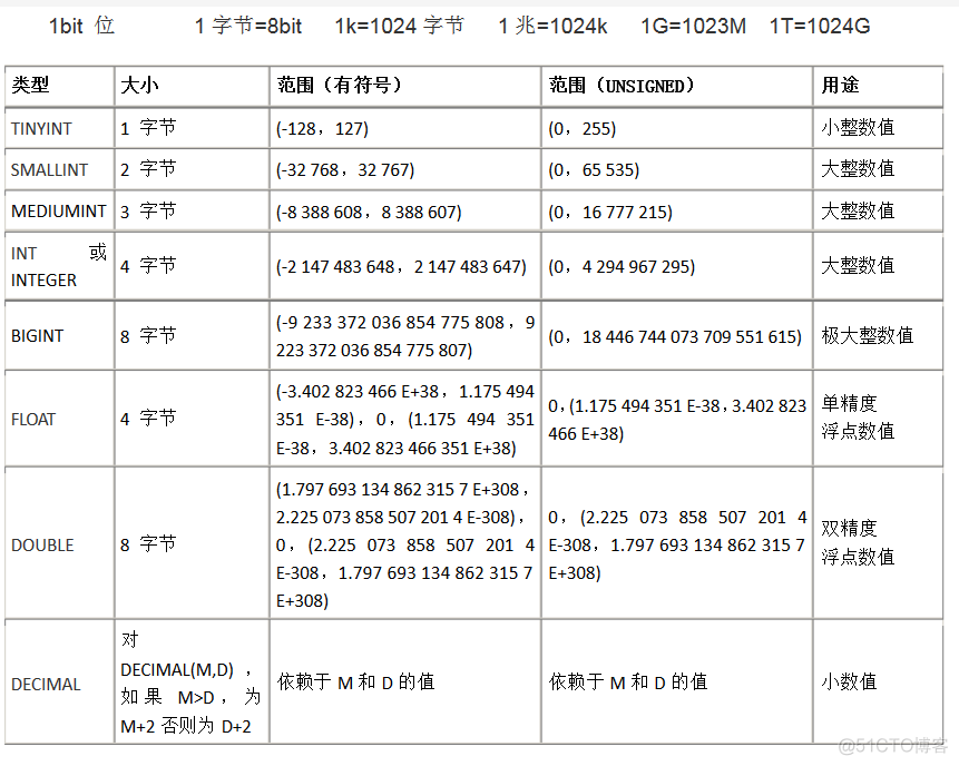 mysql 如果字段值存在就不创建_数据类型