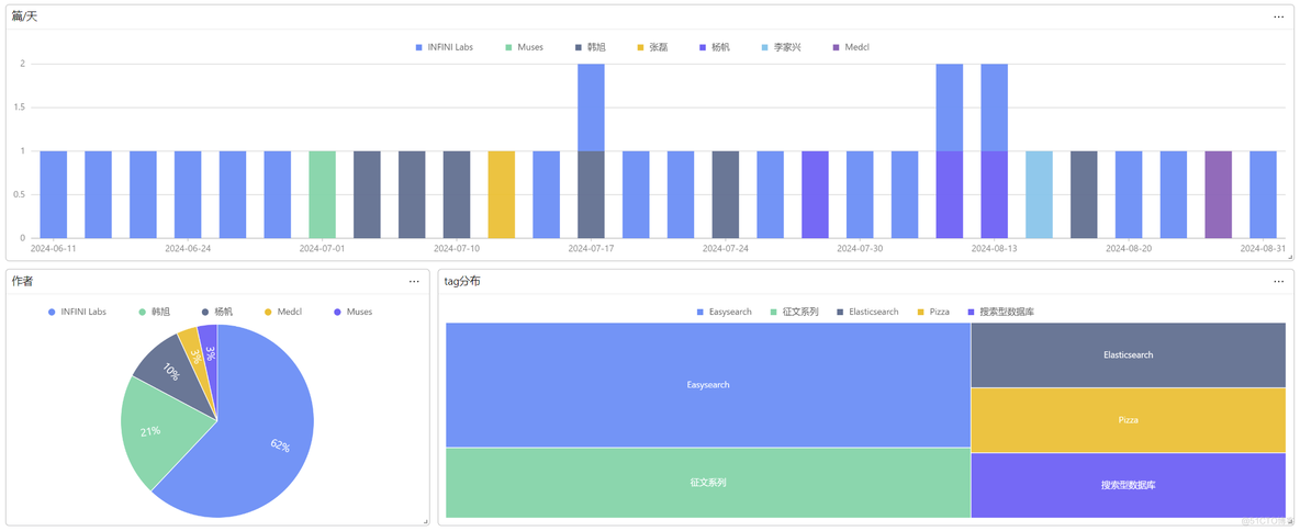 如何用 Scrapy 爬取网站数据并在 Easysearch 中进行存储检索分析_搜索引擎_04