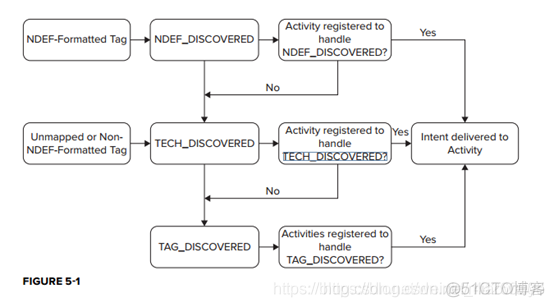 android 读取nfc跳转指定activity_数据