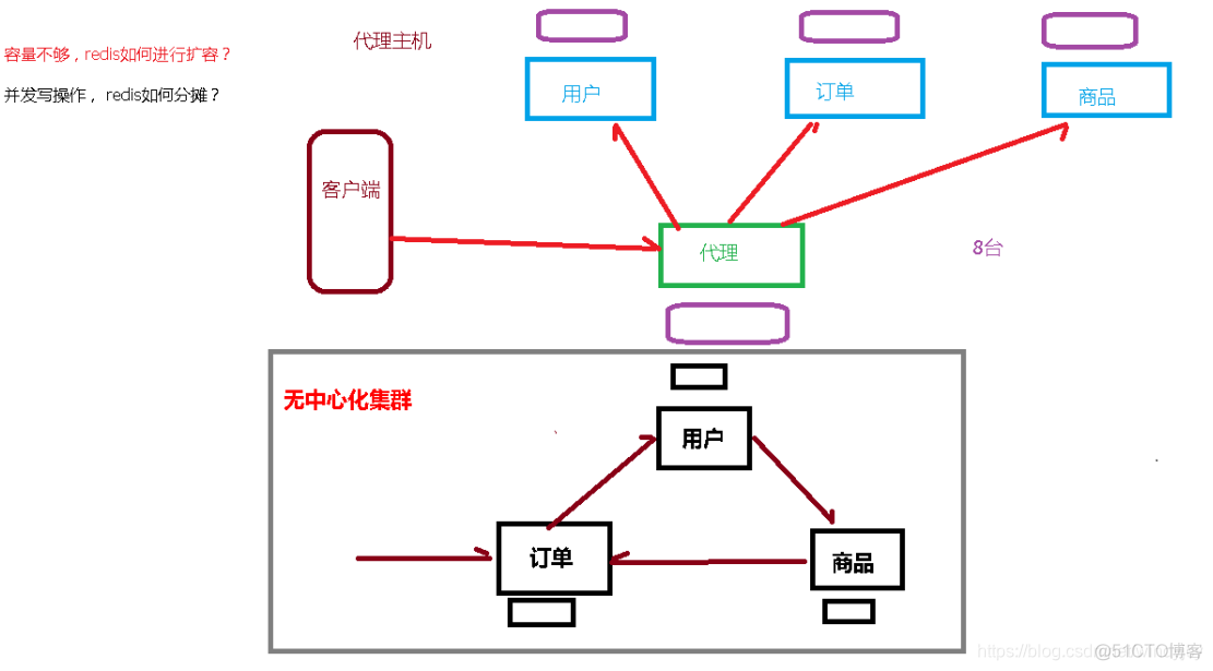 Redis集群启动端口有多少个_redis_25