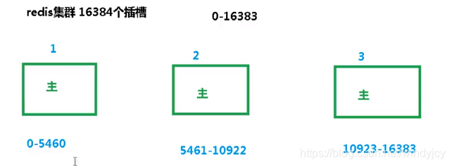 Redis集群启动端口有多少个_插槽_36