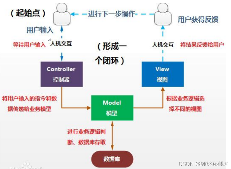 spring mvc controller切面_MVC