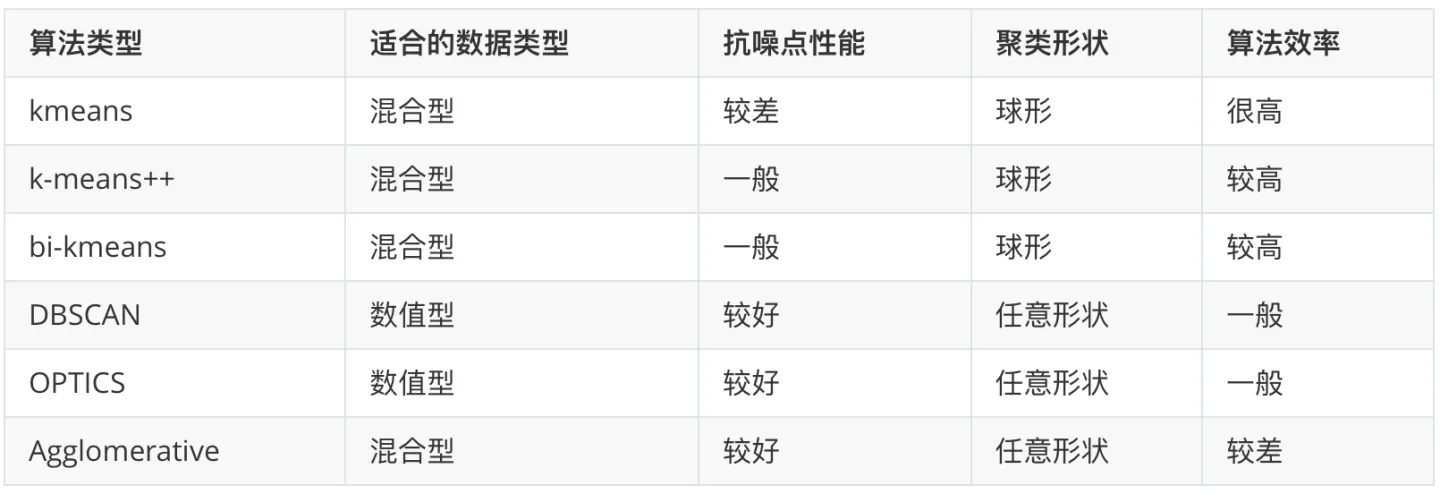 哪些聚类算法是自动决聚类的_数据_64