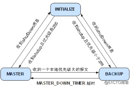 vrrp的负载均衡_网络_02