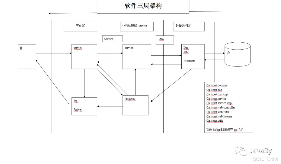 Java Server Page 和servlet 的联系与区别_java