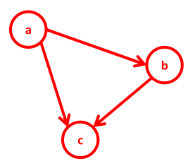 贝叶斯网络后验概率 python_有向无环图_20