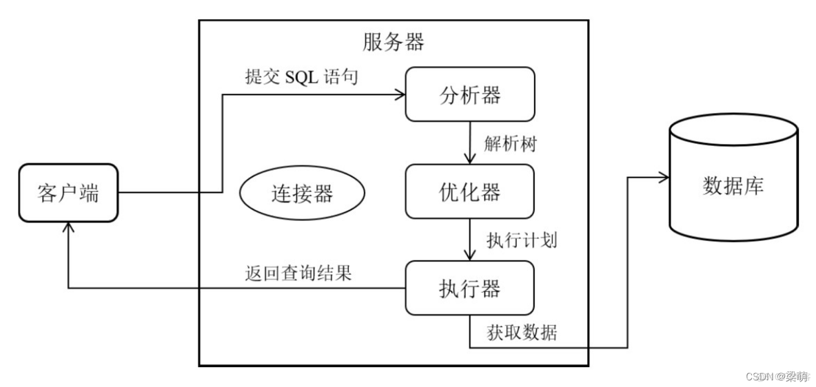 gp数据库 执行计划怎么样显示才是走了索引_数据库