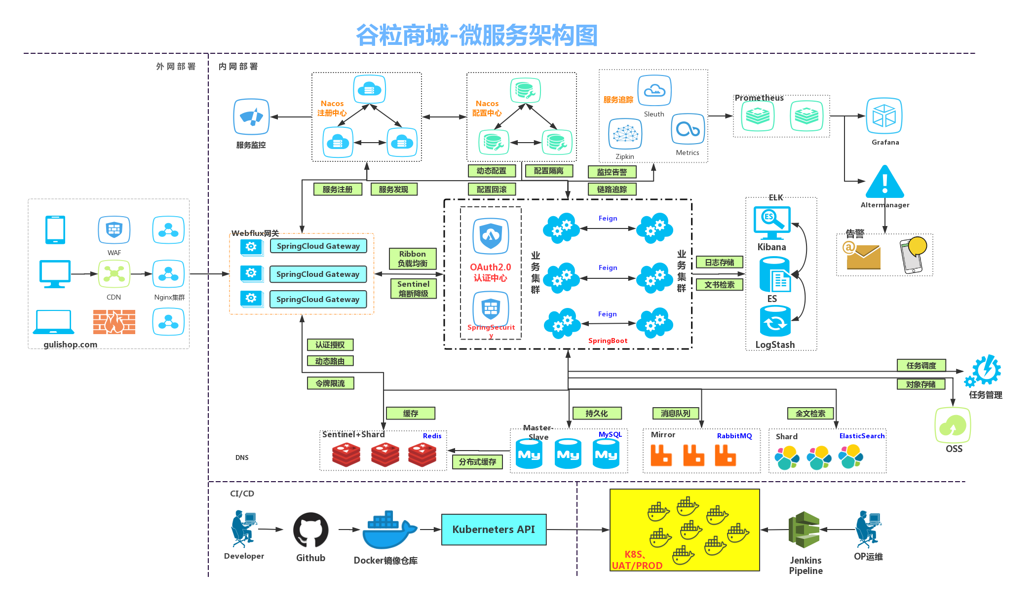 business partner 客商_mysql