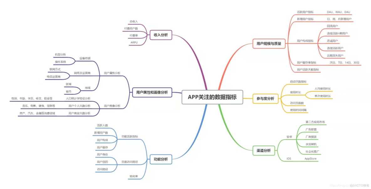 APP数据分析会分析几个维度_时间间隔