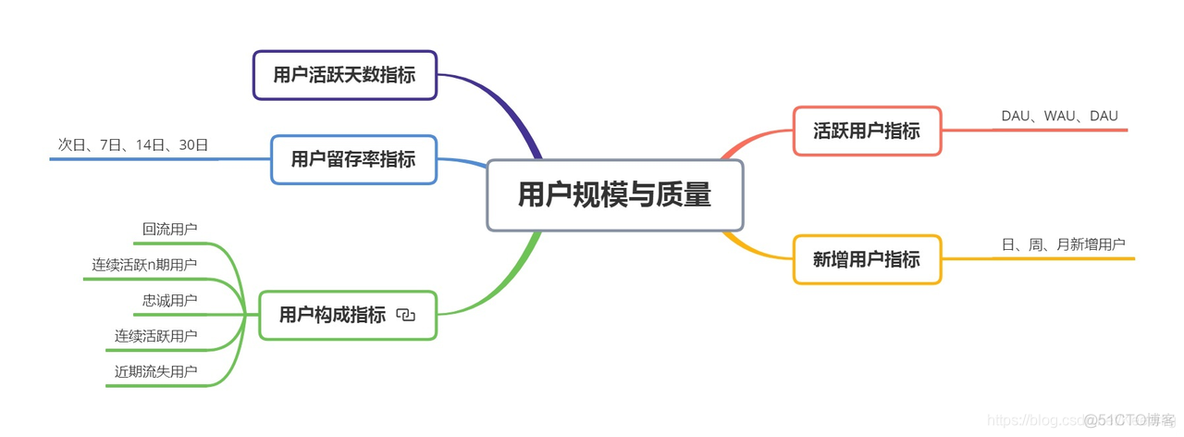 APP数据分析会分析几个维度_APP数据分析会分析几个维度_02