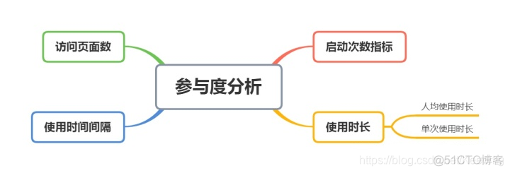 APP数据分析会分析几个维度_用户画像_03