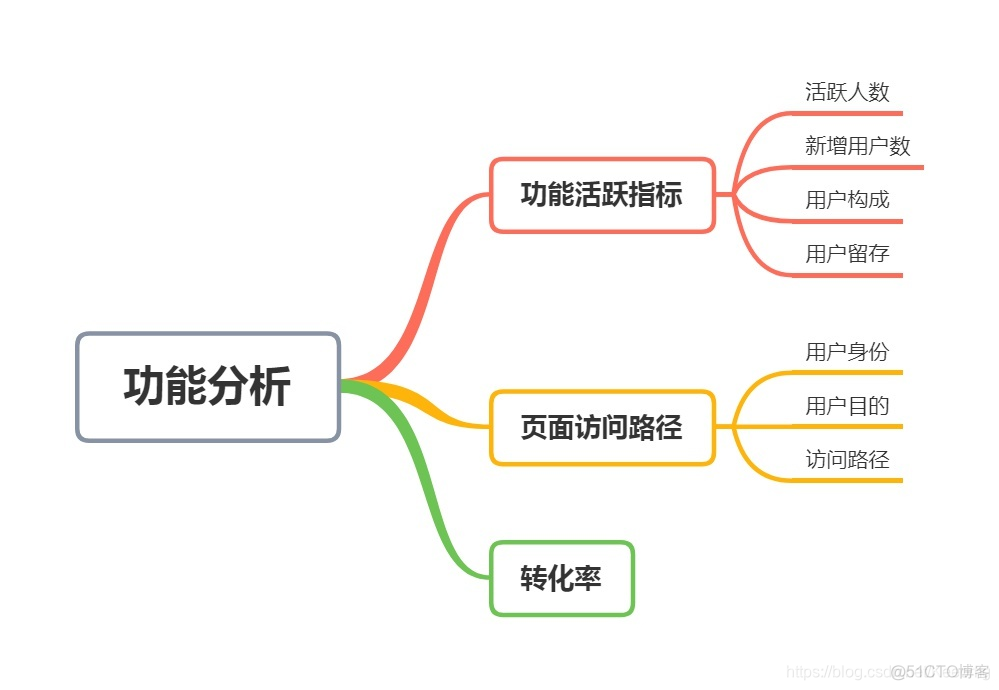 APP数据分析会分析几个维度_数据分析_05