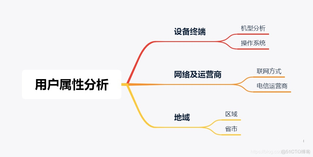 APP数据分析会分析几个维度_数据分析_06