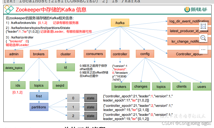 kafka在broker节点存储的信息_数据