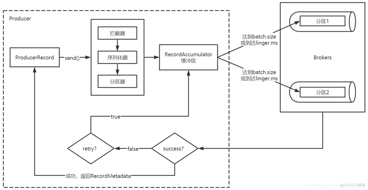 kafka添加生产者密码_apache