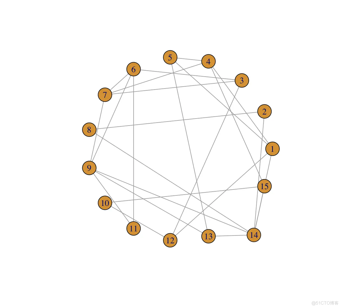 igraph R语言 按社区布局_igraph R语言 按社区布局_06