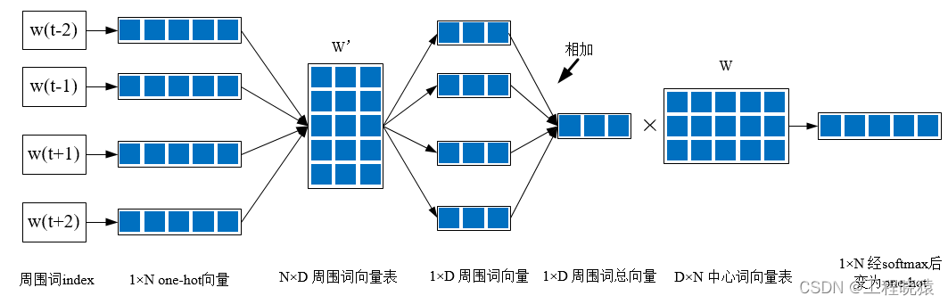 nlp文本生成项目_word2vec_105