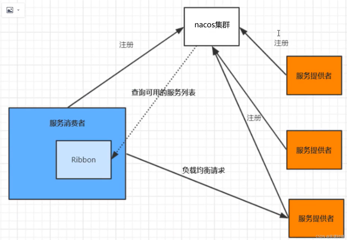 springcloud配置rabbimq集群_负载均衡